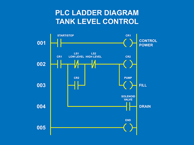 PLC programming Ladder Diagram