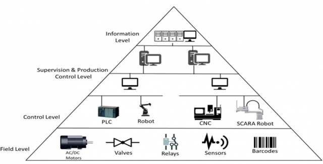 Hierarchy of Industrial Automation System 