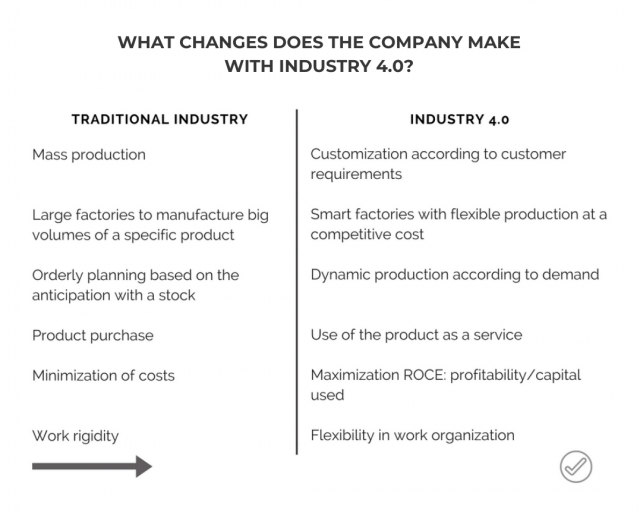 what changes does the company make with Industry 4.0?